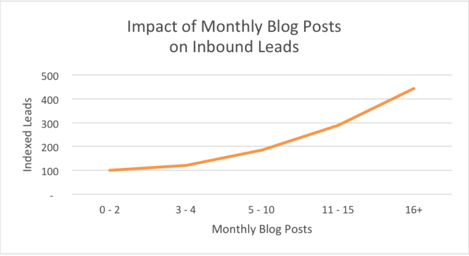 graph of blog