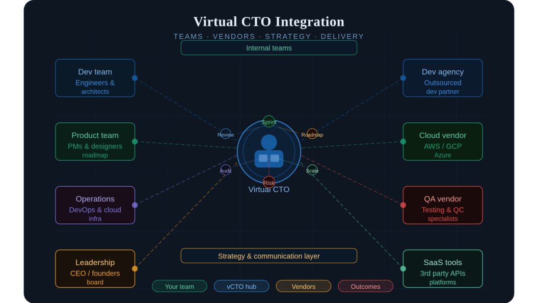 Virtual CTO: The Missing Link in Your Tech Team