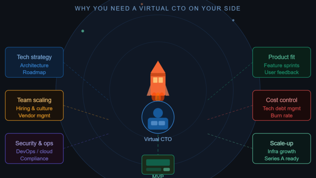 Virtual CTO
